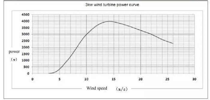 Generator wiatrowy serii M RX-3000M 3 kW poziomy