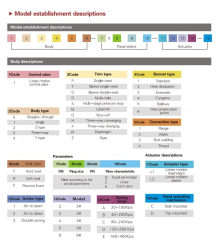 1/2 cala Pneumatyczny zawór sterujący dla pary 10Р11Y-1/2-150LB-Z-L112C-C (korpus CF3, gniazdo 316L) z pozycjonerem YT-1000, wejście 4-20 mA