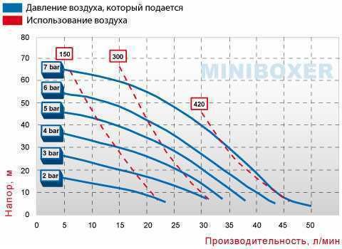 Pneumatyczna pompa membranowa BOXER 50 PVDF IB50-FC-MTTPT--