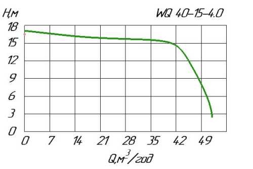Pompa do szamba WQ 40-15-4