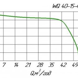 Pompa do szamba WQ 40-15-4