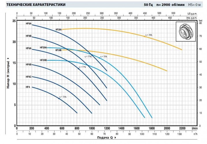 Pompa odśrodkowa Pedrollo HFm 5C