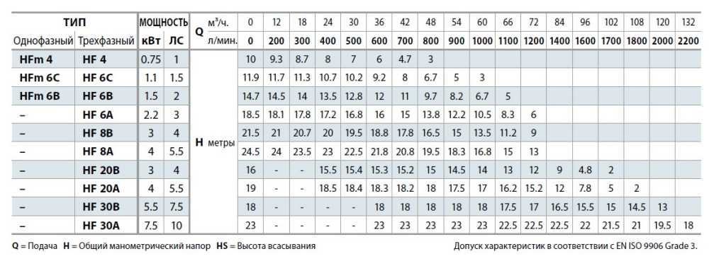 Pompa odśrodkowa Pedrollo HFm 5C