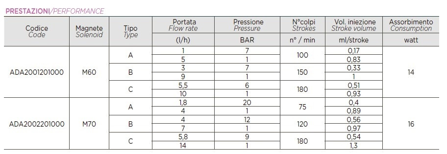 Pompa dozująca elektromagnetyczna PDE HC200+ CST-M60 PVDF-CE-VT 230V, 1-10 l/h, 7-1 bar