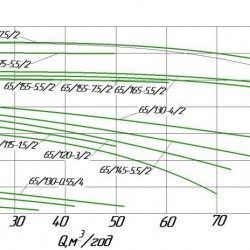 Pompa obiegowa in-line WILO IPL 65/110-0,25/4