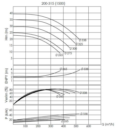 BTKF-I 200-315, 22 kW część pompowa in-line (1500)