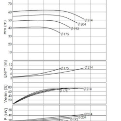 BTKF-I 100-200, 30 kW pompa in-line (3000)