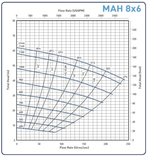 Pompa do szlamu 8x6E-MAH