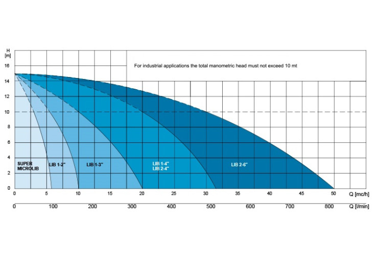 Pompa membranowa Caffini - Libellula Lib 1-2 z silnikiem elektrycznym na ramie