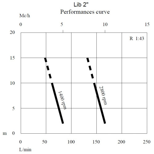 Pompa membranowa Caffini - Libellula Lib 1-2 z silnikiem elektrycznym na ramie