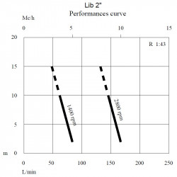 Pompa membranowa Caffini - Libellula Lib 1-2 z silnikiem elektrycznym na ramie