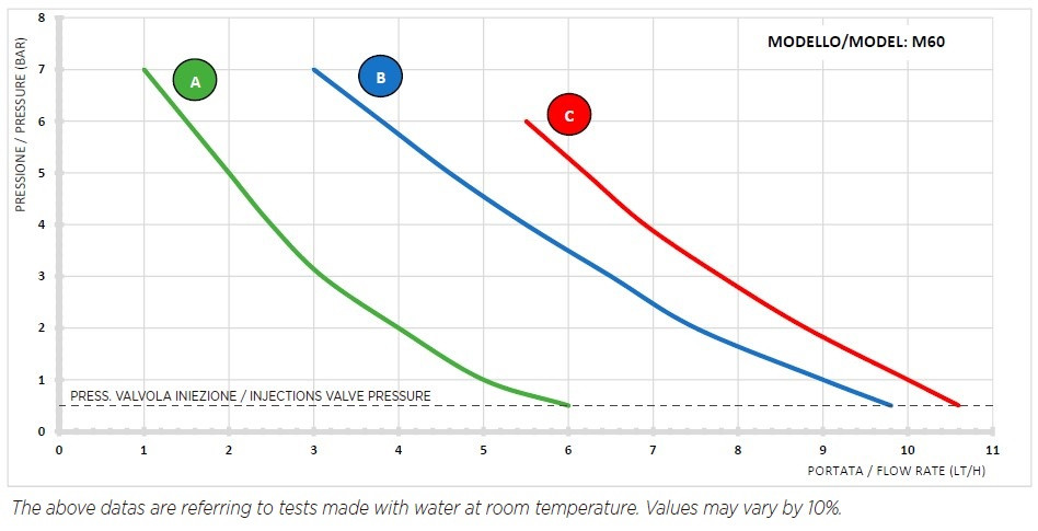Pompa dozująca tlen aktywny PDE HC151+ WIELOFUNKCYJNA M60 240V PVC-CE-VT (SA), 1-10 l/h, 7-1 bar