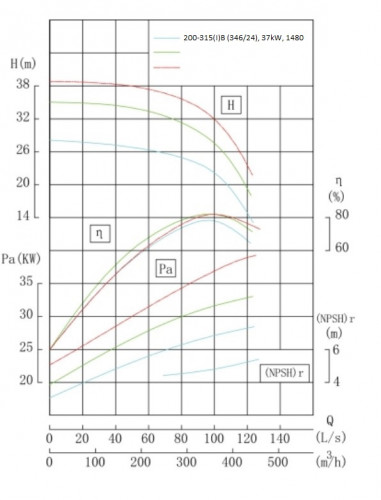 BGWH 200-315(I)B (346/24), 37kW, 1480 - pompa ze stali nierdzewnej pozioma