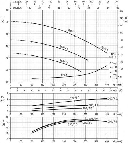 Pompa Ebara 3M 32-200/4,0, 380V