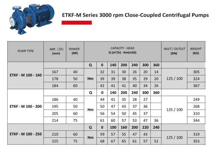 Monoblokowa pompa nawadniająca ETKF-M 100-200, 37 kW, 3000