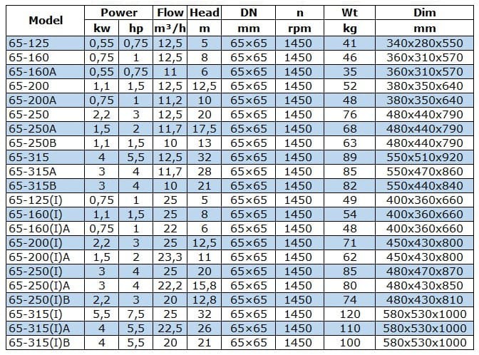 BGW 65-200(I)A (23,3/11), 1,5kW, 1450 odśrodkowa pompa pozioma