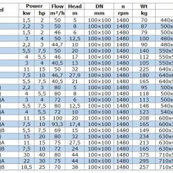 BGW 100-125 (50/5), 1,5kW, 1480 odśrodkowa pompa pozioma