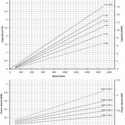 Pompa śrubowa ze stali nierdzewnej do substancji gęstych LIVERANI MO-I 44 CC/24V 0,55 kW, 1400 obr./min