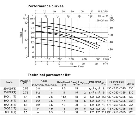 Pompa kwasowa stal nierdzewna DWO B300/1,5 T, 380V/50Hz, AISI 304 pompa do CAS, inhibitory