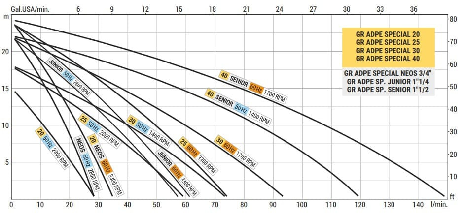 Pompa pierścieniowa cieczowa do wina, piwa, brzeczki LIVERANI GR ADPE SPECIAL JUNIOR 1 1/4, 58 l/min, TF 0,55 kW, 2800 rpm, 380 V, Ex, AISI 316