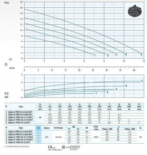 Pompa zanurzeniowa Dreno ALPHA V PRO 50-2/110 M/G z wirnikiem wirującym