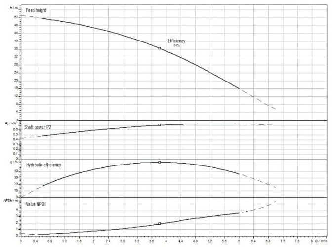 Wilo-RAIN1-45 EM centrala deszczowa
