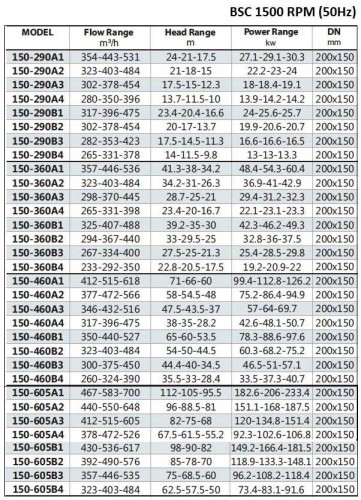 BSC4 150 360A/B, (1500) pompa z podwójnym wejściem