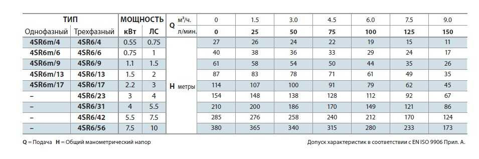 Pompa studzienna 4SR6/4