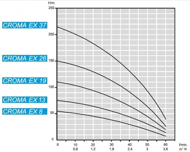 Zatapialna pompa głębinowa 4 cal ATEX CROMA EX 8, 380V