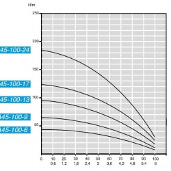 Pompa głębinowa 4 cal A45-100-24, 380V