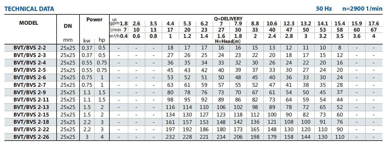 Pompa ze stali nierdzewnej do alkoholu BVS 2-9, 1,1 kW, AISI 304, Ex