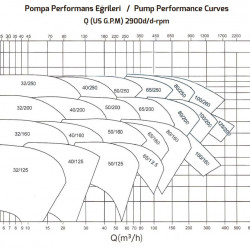 Pompa gaśnicza ENP 80-250, 150/100, 90kW, 2900 obr/min bez silnika