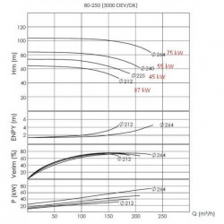 Pompa gaśnicza ENP 80-250, 150/100, 90kW, 2900 obr/min bez silnika