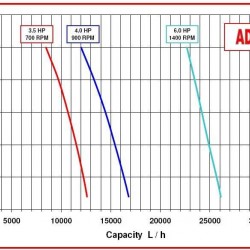Pompa wirowa do kleju AlphaDynamic AD50/01 3 kW