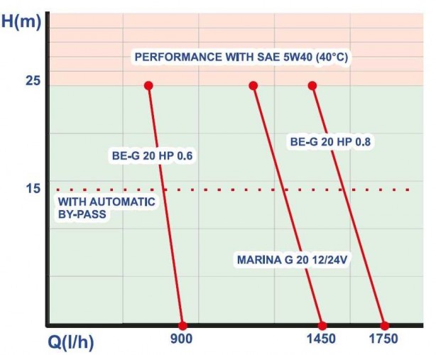 BE-G 20 HP 0,8 pompa zębata do oleju roślinnego
