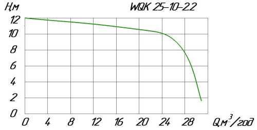 Pompa do odwadniania szamba WQK 25-10-2, 2 z wirnikiem tnącym