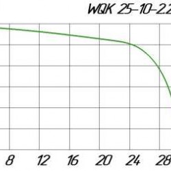 Pompa do odwadniania szamba WQK 25-10-2, 2 z wirnikiem tnącym
