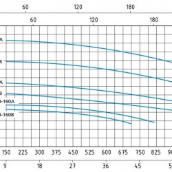Pompa odśrodkowa monoblokowa Speroni CS 40-200 A