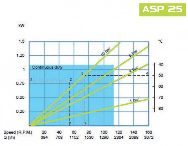Chemiczna pompa perystaltyczna FLUIMAC HELIOS ASP 25 VX 480 l/h, 0,55 kW, 25 obr/min, z regulacją wydajności