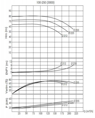 BTKF-I 100-250, 37 kW pompa in-line (3000)