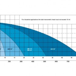 Pompa membranowa Caffini - Libellula Lib 1-3 z silnikiem elektrycznym na ramie