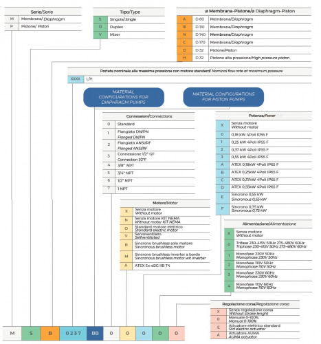 Pompa membranowa dozująca do wody AQUA MSB, AISI 316L, 50 l/h, 10 bar, 0,37 kW, 380 V