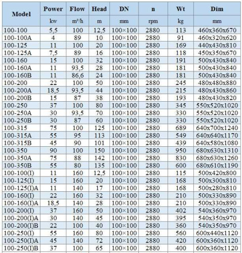 BGWH 100-160(I)A (140/28), 18,5kW, 2880 - pompa ze stali nierdzewnej pozioma