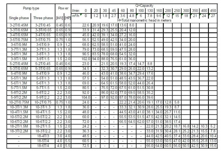 Pompa wielostopniowa pozioma Ebara MATRIX/A 3-7T/1,3M, 220V