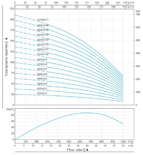 Część pompująca do pompy głębinowej 6SR45/13, Outlet: 3 cal