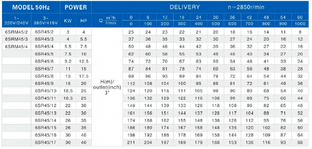 Część pompująca do pompy głębinowej 6SR45/13, Outlet: 3 cal
