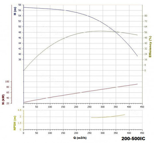 BGW 200-500(I)C (320/50), 75kW, 1480 odśrodkowa pompa pozioma