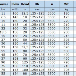 BGLH 125-315C, 55, (134/88), 55kW, 2880 pompa in-line ze stali nierdzewnej z uszczelką typu tandem do koncentratu pozostałości