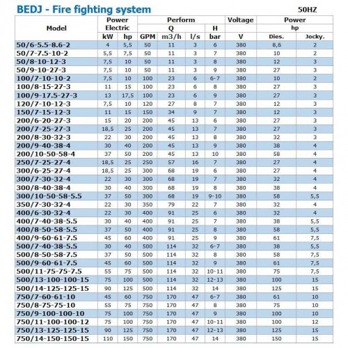 BEDJ 750/13-125-125-15 (47 l/s, 130m, 90kW) automatyczna pompownia do gaszenia pożarów