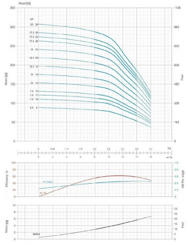 Pompa głębinowa YSP CI 6003/14, 7,5kW, 380V